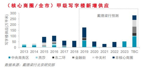 北上廣深甲級(jí)寫字樓市場(chǎng)數(shù)據(jù)及分析